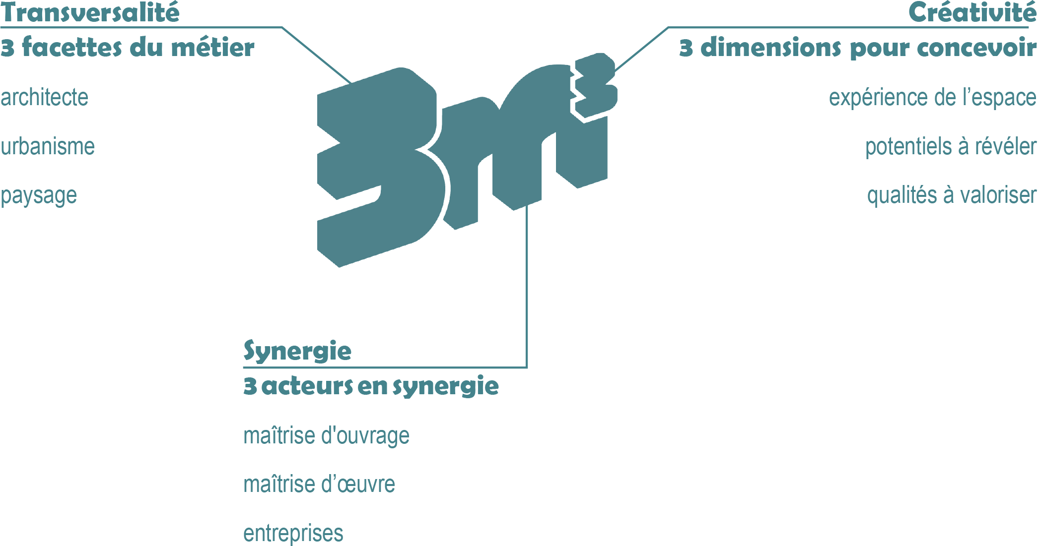 Schéma 3m³ : trois facettes du métier (architecte, urbanisme, paysage), trois dimensions pour concevoir (expérience de l’espace, potentiels à révéler, qualités à valoriser) et trois acteurs en synergie (maîtrise d’ouvrage, maîtrise d’œuvre, entreprises)